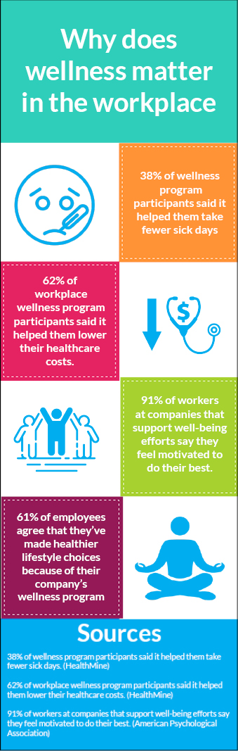 An infographic providing stats on why wellness is important. Some examples include 61% of employees agree that they've made healthier lifestyle choices because of their company's wellness program. And. 91% of workers at companies that support well-being efforts say they feel motivated to do their best.