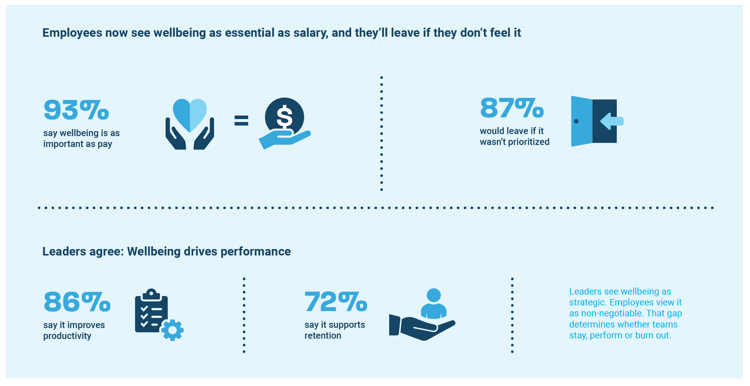Image 1 shows why wellbeing matters: 93% of employees say wellbeing is as important as pay, and 87% would leave if it wasn’t prioritized. Leaders agree wellbeing drives performance, with 86% saying it improves productivity and 72% saying it supports retention.
