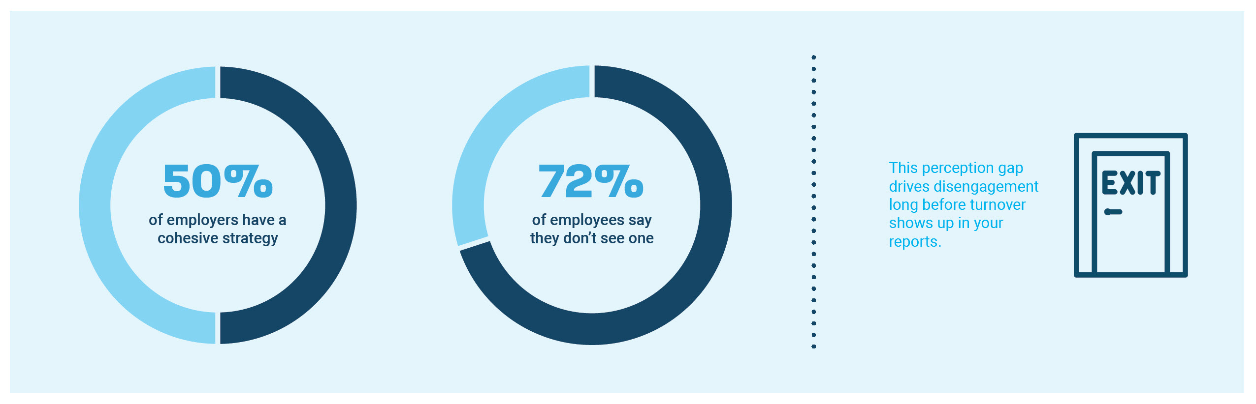 Image 2 highlights the strategy gap. A pie chart shows that only 50% of employers have a cohesive wellbeing strategy, while 72% of employees say they don’t see one. The perception gap drives disengagement in employees.
