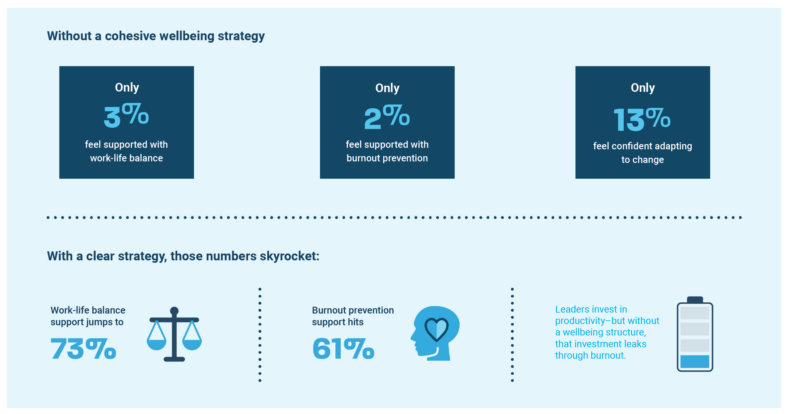 Image 3 shows the hidden cost of neglecting wellbeing. Without a clear strategy, only 3% of employees feel supported with work-life balance, 2% feel supported with burnout prevention and 13% feel confident adapting to change. With a clear strategy, work-life balance support rises to 73% and burnout support to 61%.