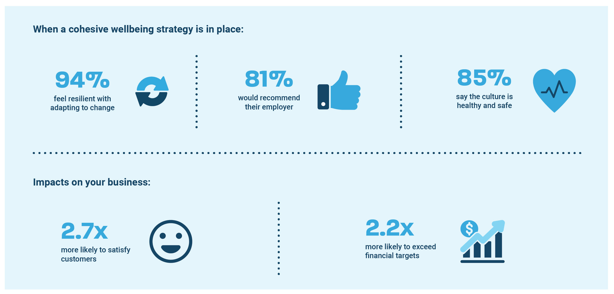 Image 4 highlights the benefits of resilient cultures: 94% feel resilient when adapting to change, 85% say their culture is healthy and safe and 81% would recommend their employer. Organizations with cohesive wellbeing strategies are 2.2 times more likely to exceed financial targets and 2.7 times more likely to satisfy customers.
